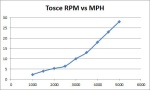 Tosca RPM vs MPH
