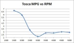 Tosce RPM vs MPG