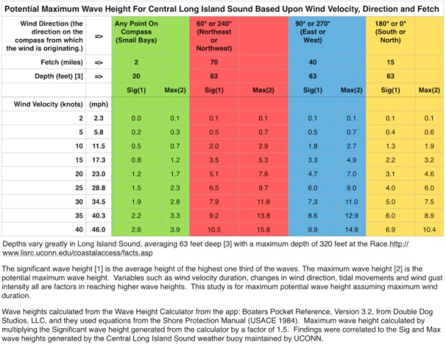 Potential Maximum Wave Height, customized for Long Island Sound, based upon wind velocity, direction and fetch.  I no longer rely on the NOAA for predicted wave heights in my area, using them only for wind velocity and direction.  I can also assess the Sea State easily based on a methodology from the following link: http://www.wdcs.org/submissions_bin/WDCS_Shorewatch_Seastate.pdf