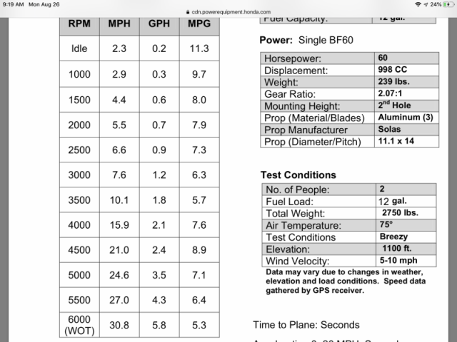 Honda BF 60 milage & fuel burn 