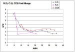 R-25, C-25, CC-25 Fuel Mileage