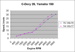 prop comparison, Yamaha 150 on CD-25