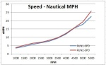 Nautical MPG Graph