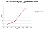 F115 speed graph