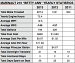 Marinaut 215 Betty Ann Yearly Statistics Since Boat Purchase in october of 2011