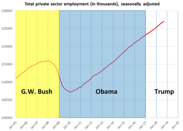 Job growth