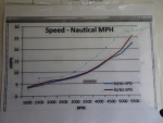RPM vs speed and fuel use
