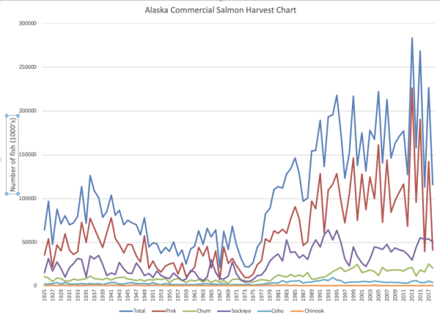 AlaskaCommercialSalmonHarvestVsTime