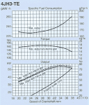 (C-Ranger R25) Power curve on the smaller turbo-diesel (new model is 80hp)