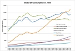 Source: Historical Data from BP - http://www.bp.com/sectiongenericarticle800.do?categoryId=9037130&contentId=7068669