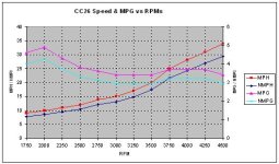 CC26_SpeedvsRPM_MPG_Chart_080302b.jpg