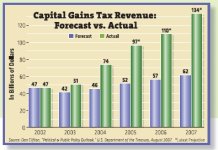 CapitalGainsTaxRevenue.jpg