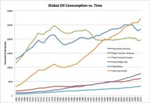 GlobalOilConsumptionVsTime.sized.jpg