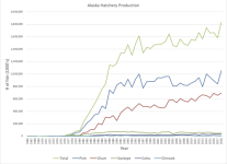 AlaskaHatcheryProductionVsTime.sized.png