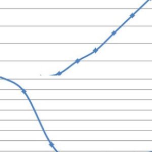 Tosce RPM vs MPG