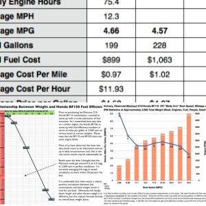 Marinaut 215 Betty Ann Yearly Statistics Since Boat Purchase in october of 2011