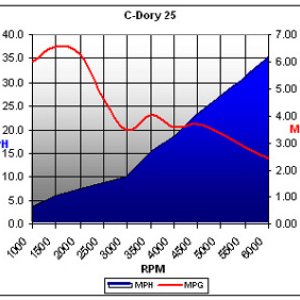 Media 'c-dory25chart' in album 'Ready to Fish !'
