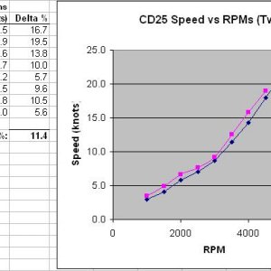 CD25 SpeedvsRPM 080227