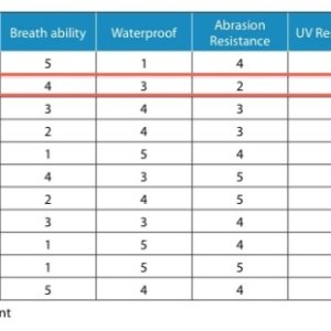 Properties of various marine fabrics. "Standard" Sunbrella is not high up on the chafe-resistance scale, as shown.