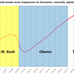 Job growth