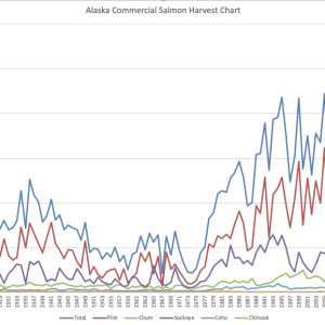 AlaskaCommercialSalmonHarvestVsTime