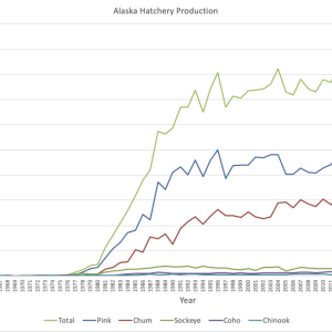 AlaskaHatcheryProductionVsTime