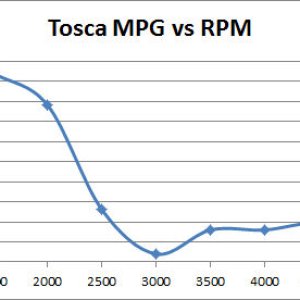 Media 'Tosce RPM vs MPG' in album 'Tosce RPM vs MPG'