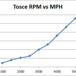 Media 'Tosca RPM vs MPH' in album 'Tosce RPM vs MPG'