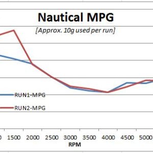 Nautical MPG Graph