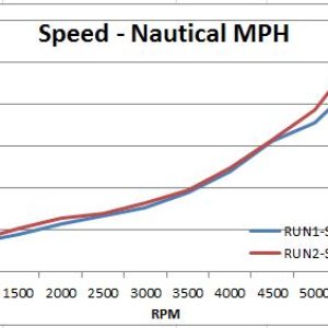 Nautical MPG Graph