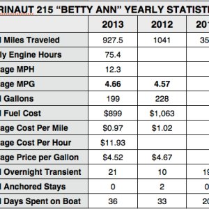 Media 'Marinaut 215 Betty Ann Yearly Statistics Since Boat Purchase in october of 2011' in album 'Marinaut 215 Betty Ann Yearly Statistics Since Boat Purchase in october of 2011'