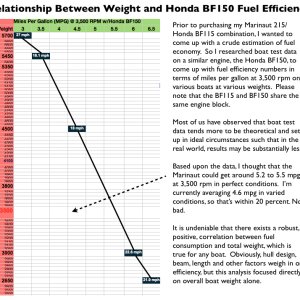 Media 'There is an obvious relationship between weight and fuel consumption.  I came to the conclusion that it is nearly impossible to gauge real world fuel mileage from boat test data -- what kind of magic do they use to conjure such stellar results? However, we were very presently surprised to experience 4.57 mpg real world consumption traveling 1,000 miles in 2012.' in album 'Marinaut 215 Betty Ann Yearly Statistics Since Boat Purchase in october of 2011'