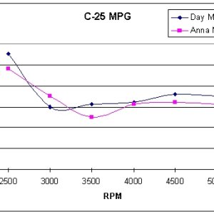 Daydream vs Anna Leigh MPG