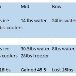 Media 'freezer weight adjustments.  It added 10.5lbs to the boat for the added ability.' in album 'We put an Engel MD14F freezer under the helm seat in the storage compartment. So far, we are storing rain gear and some larger kitchen goods behind it and access is good enough for those items.'