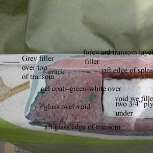 annotatred photo of transom.  Note the layers of gel coat, both green and white which were under the filler.  The filler is the only item which crosses the entire transom, no glass in this layer, so it is susceptable to cracks.