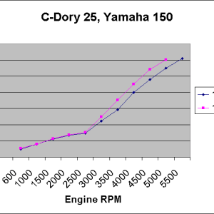 Media 'prop comparison, Yamaha 150 on CD-25' in album 'Maiden splash, July 24, 2007, New Bern, NC'