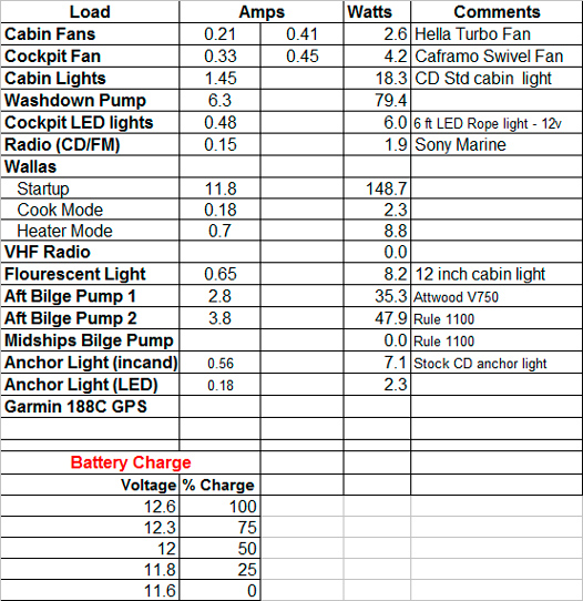 12V Power Consumption Chart