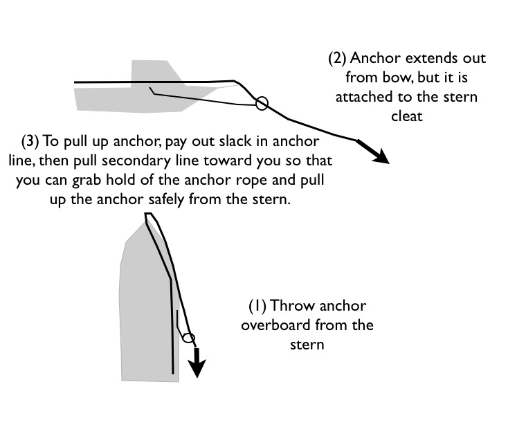 A different way to employ an anchor