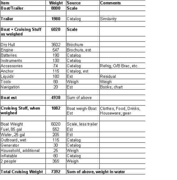 Boat Weight