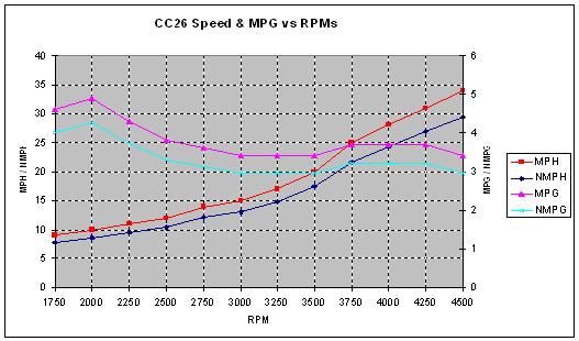 CC26 SpeedvsRPM-MPG Chart 080302b