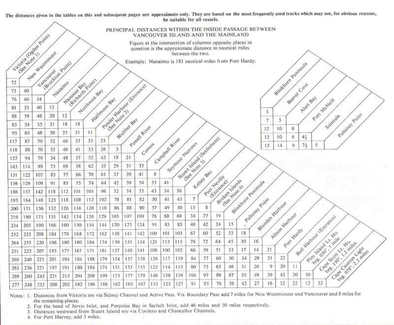 Distance table, between Vancouver Island and the Mainland, British Columbia