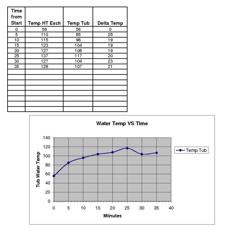 Hot Water Test Data (Prelim.) was taken to test the heating effectiveness of the exchanger and recirculation pump. The graph plots the approximate temperature of the water in the tub over time in minutes. The water in the tub and in the boiler was initially 56 degrees F. At 25 minutes, 1 gallon of water was added to the 1 gallon in the tub to determine the recovery time after water is added.