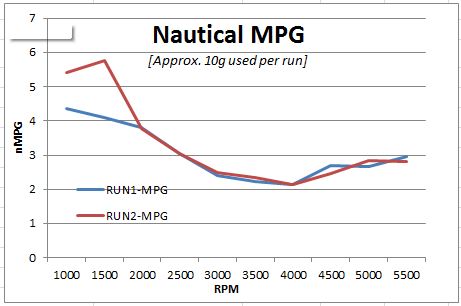 Nautical MPG Graph