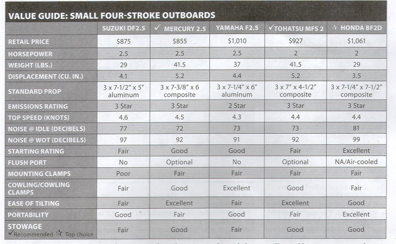 OB comparison