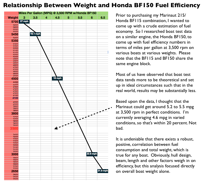 There is an obvious relationship between weight and fuel consumption.  I came to the conclusion that it is nearly impossible to gauge real world fuel mileage from boat test data -- what kind of magic do they use to conjure such stellar results? However, we were very presently surprised to experience 4.57 mpg real world consumption traveling 1,000 miles in 2012.