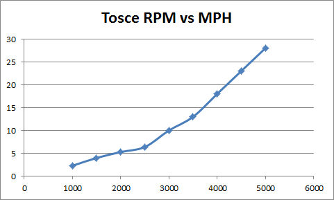 Tosca RPM vs MPH